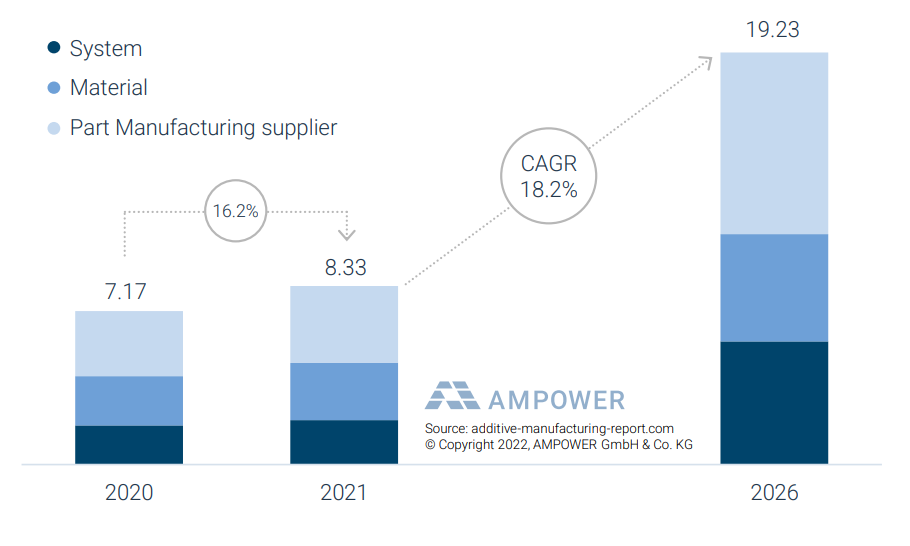 AMPOWER預(yù)測：2026年3D打印市場價值將達(dá)200億歐元，年增長率18.2%